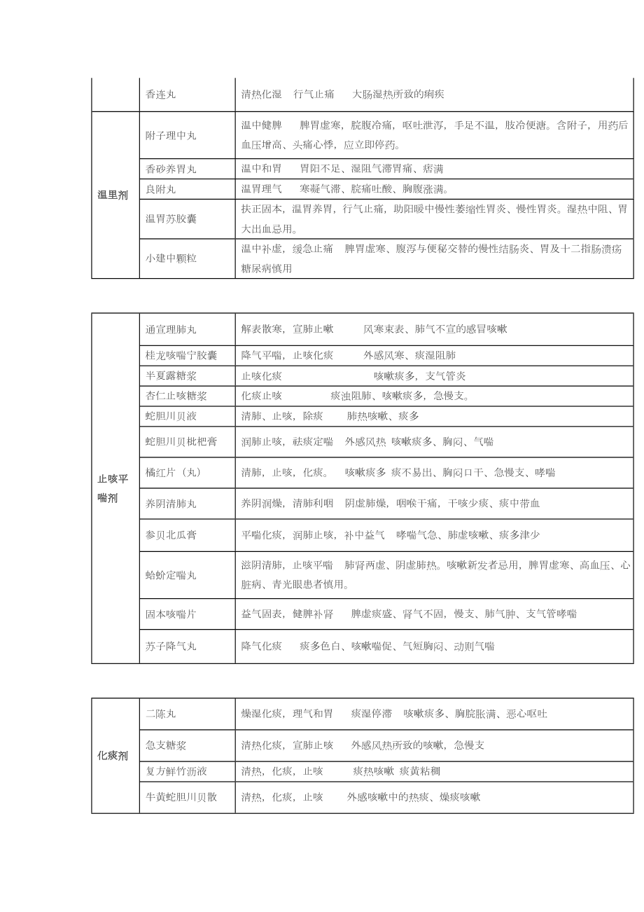 中成药最全归纳.doc_第3页