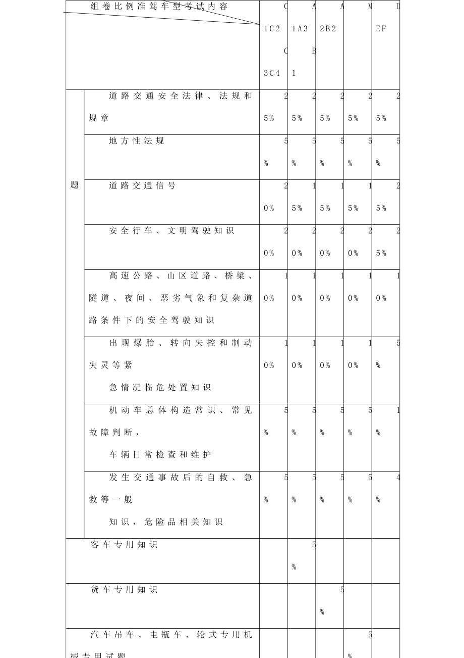 机动车驾驶人科目一考试题库.doc_第3页