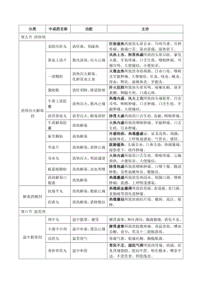 中药学专业知识(二)中成药汇总.doc