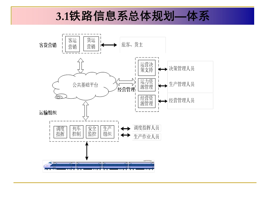 铁路信息系统架构与集成.ppt_第3页