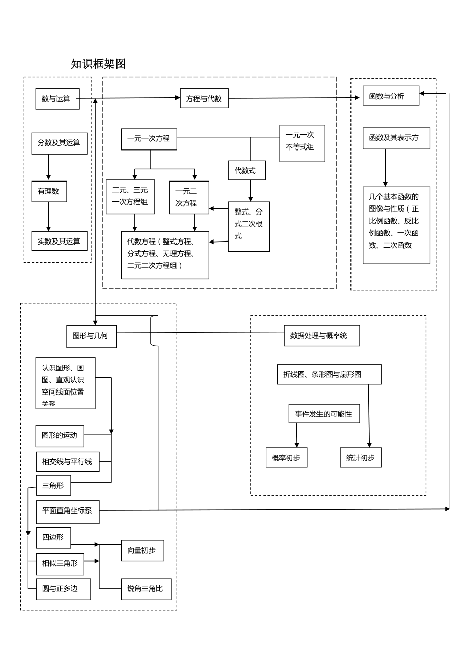 上海初中数学模块知识点梳理(思维导图).doc_第1页