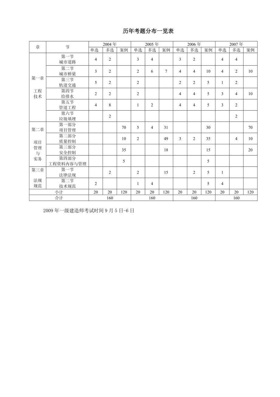 2004一级建造师《市政公用工程管理与实务》真题及答案.doc_第3页