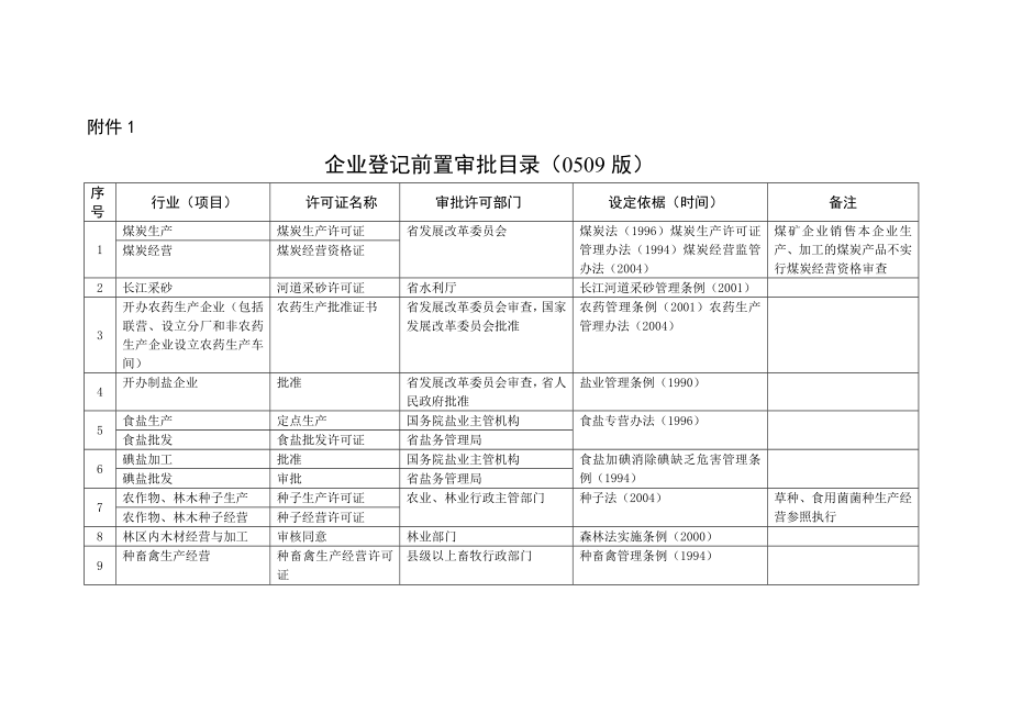 公司注册前置审批目录0509.doc_第1页