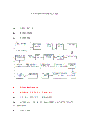 入党积极分子培训班结业考试复习提要.doc