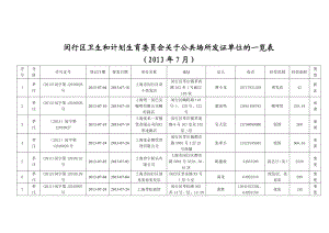 7月公共场所发证单位的一览表闵行区卫生监督所.doc