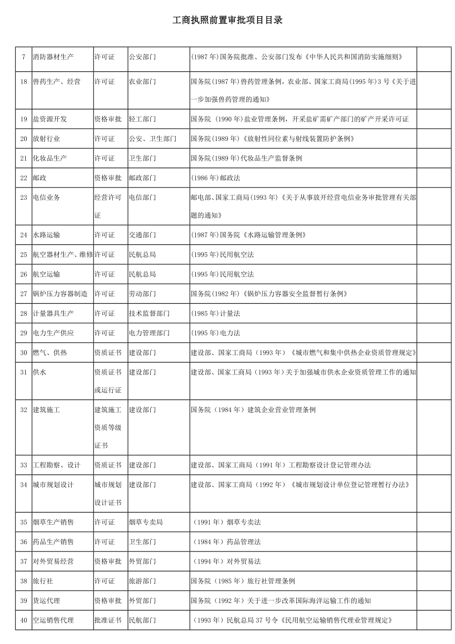 工商执照前置审批项目目录.doc_第1页