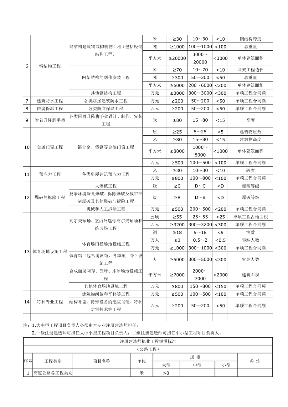 注册建造师执业工程规模标准.doc_第2页