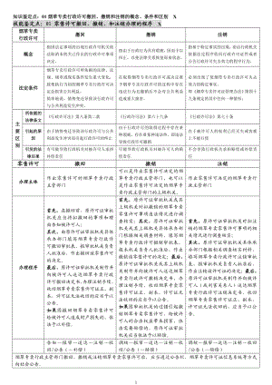 烟草专卖职业技能鉴定中级考试提纲(自制).doc