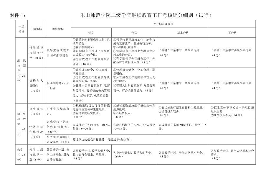 绵阳师范学院继续（成人）教育工作考核评价指标体系.doc_第1页