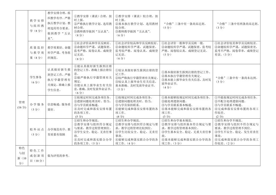 绵阳师范学院继续（成人）教育工作考核评价指标体系.doc_第2页