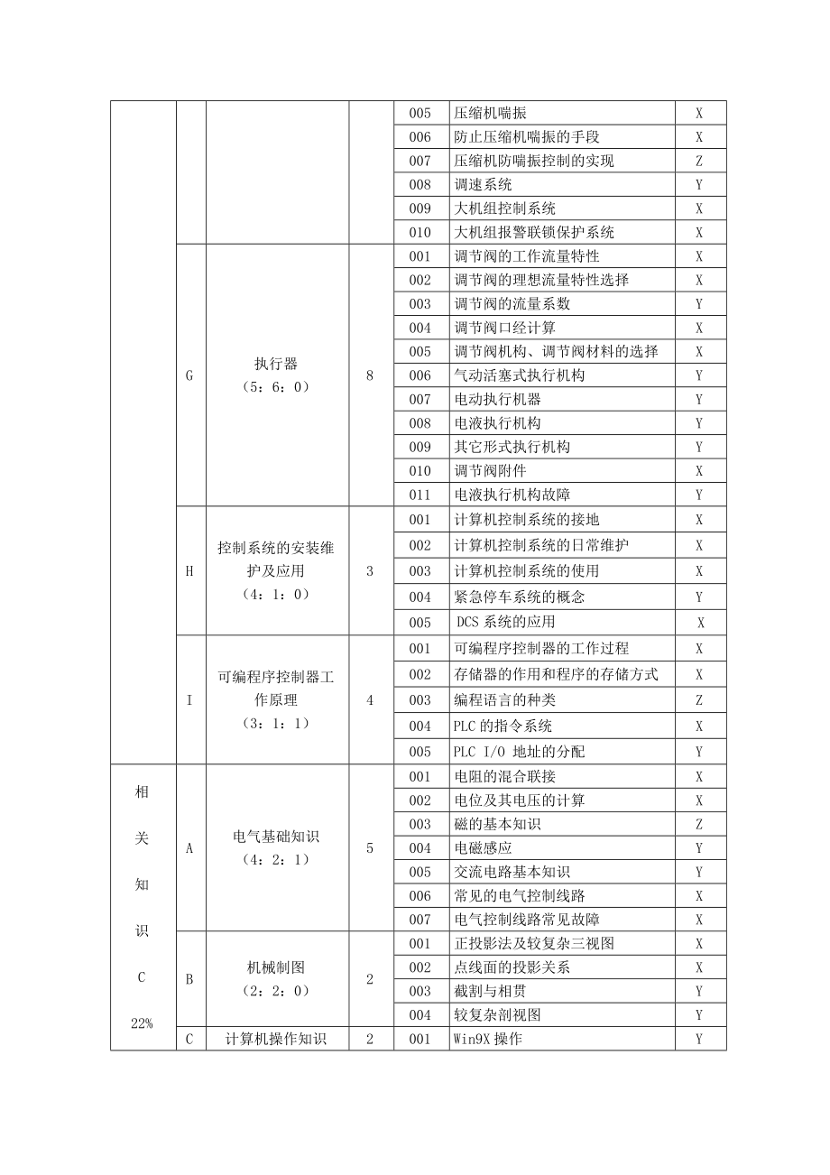 仪表维修工技能鉴定理论试题高级工试题新(理论部分).doc_第3页