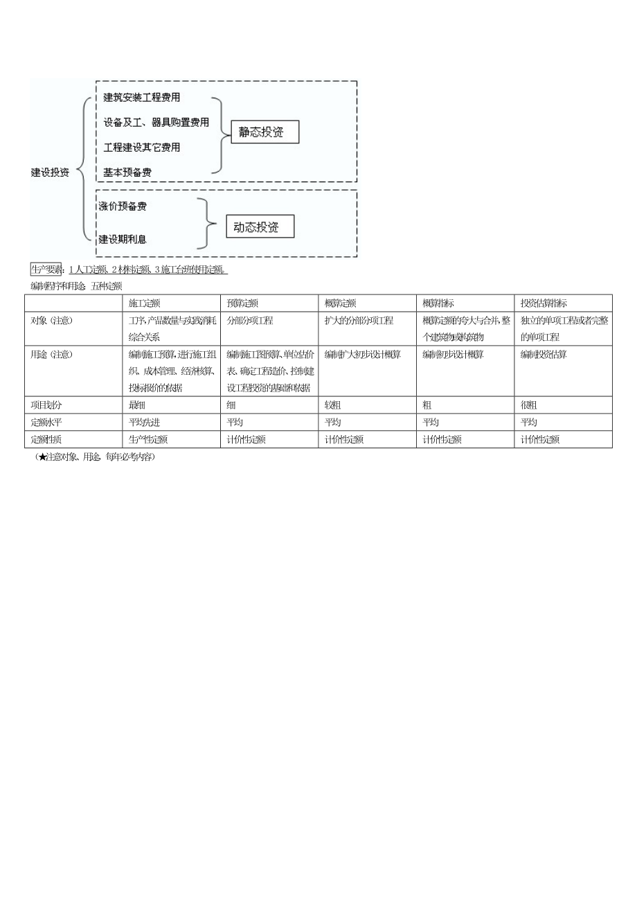 一级建造师 建设工程经济 学习重点 图表版.doc_第3页