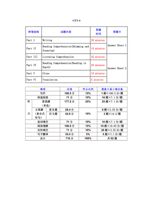 (class)大学英语四级考试流程及详细分数分布.doc