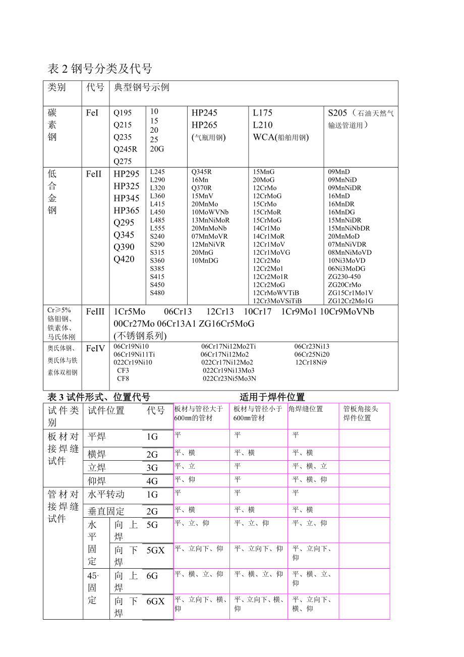 焊工考试项目代号免费下载.doc_第2页