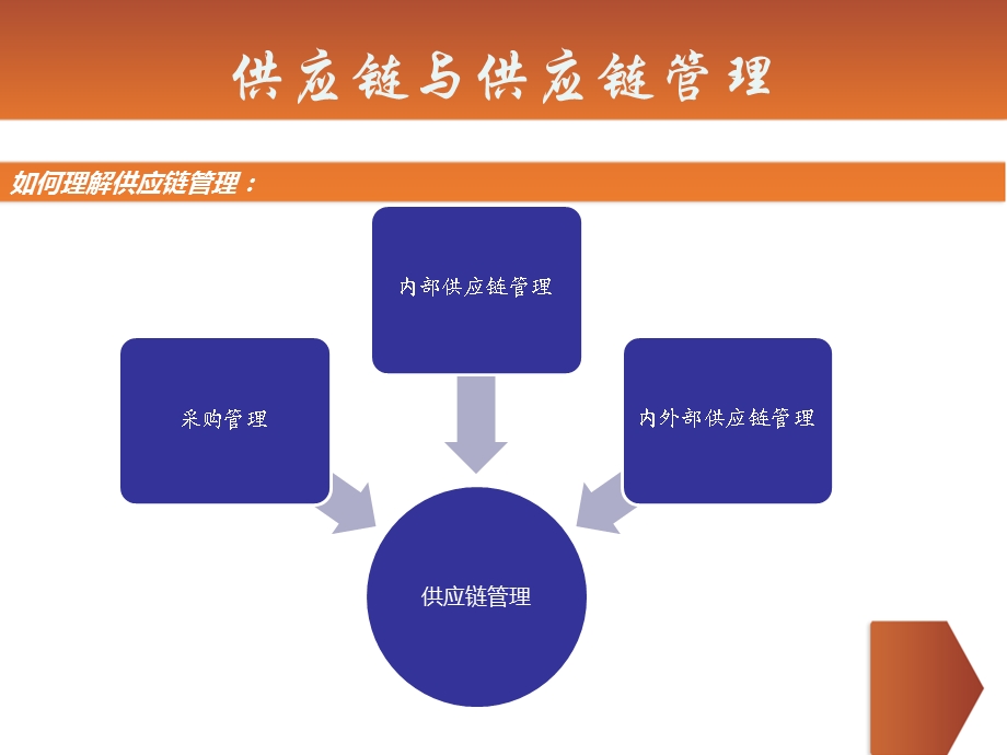 集成化供应链管理体系.ppt_第3页