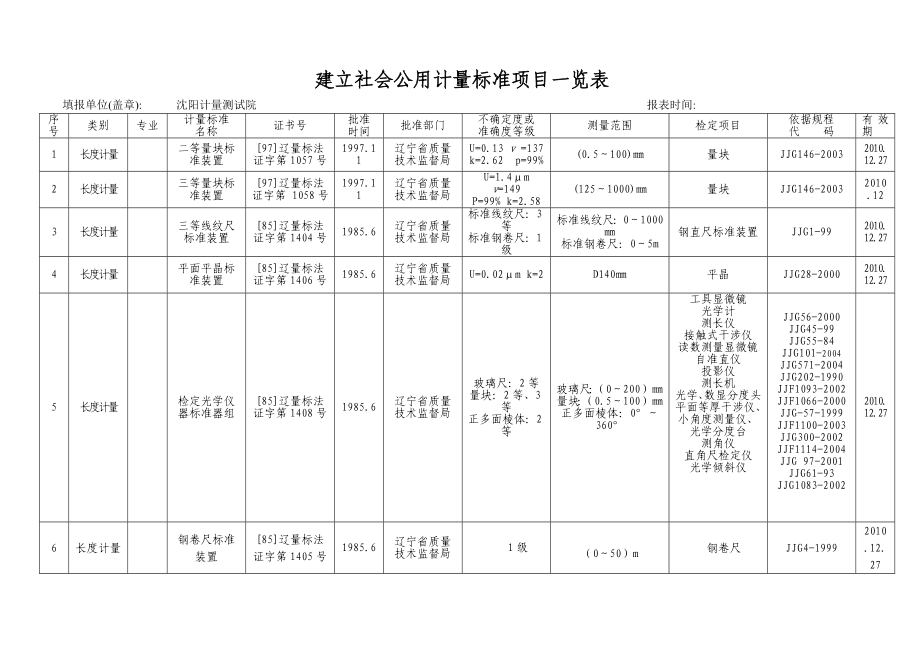 建立社会公用计量标准项目一览表.doc_第1页