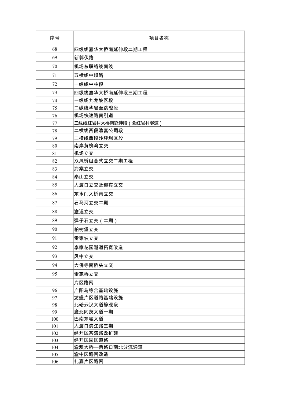 重庆市市级重点项目名单1530853093.doc_第3页