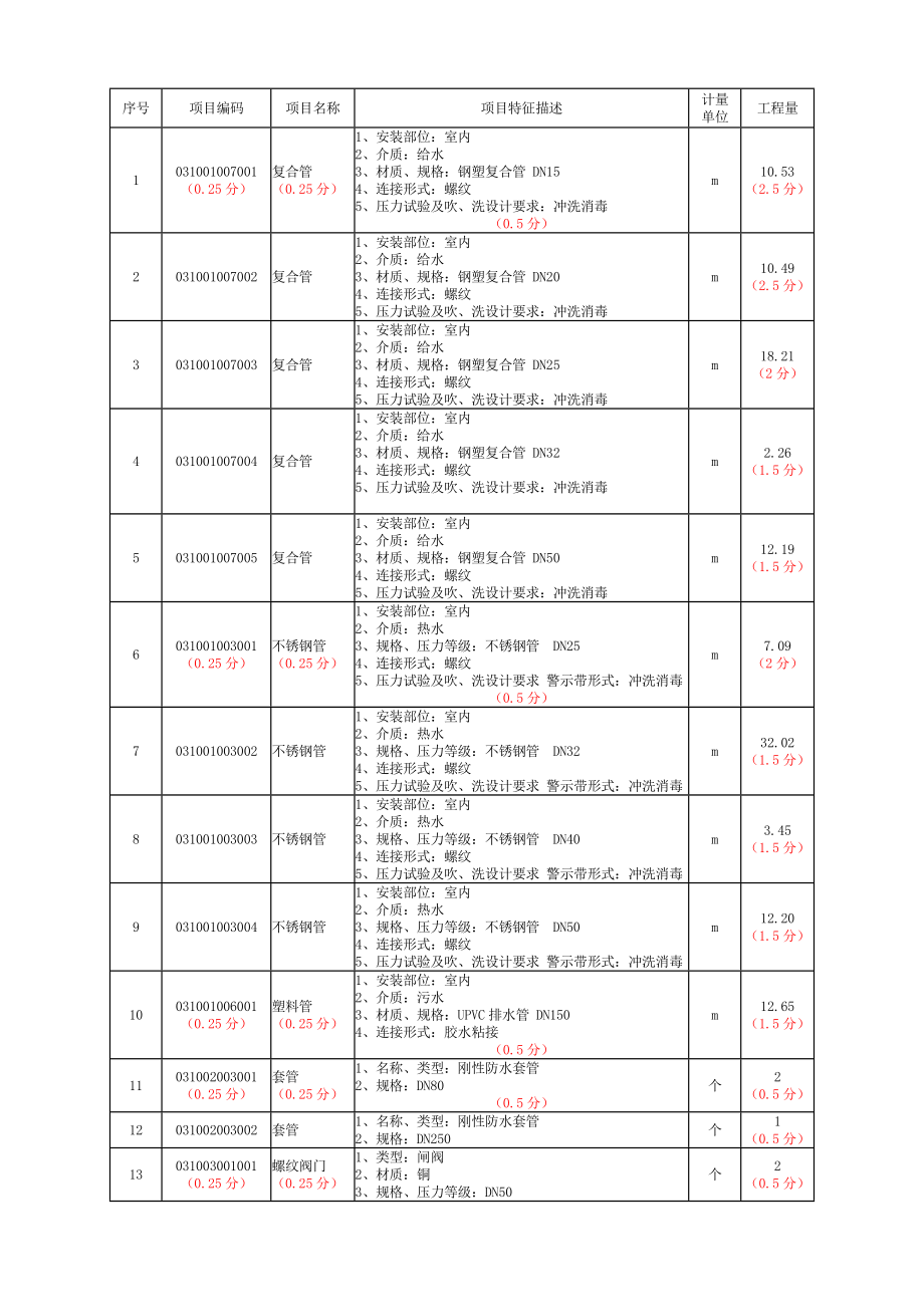 江苏安装造价员考试试题及评分标准.doc_第3页