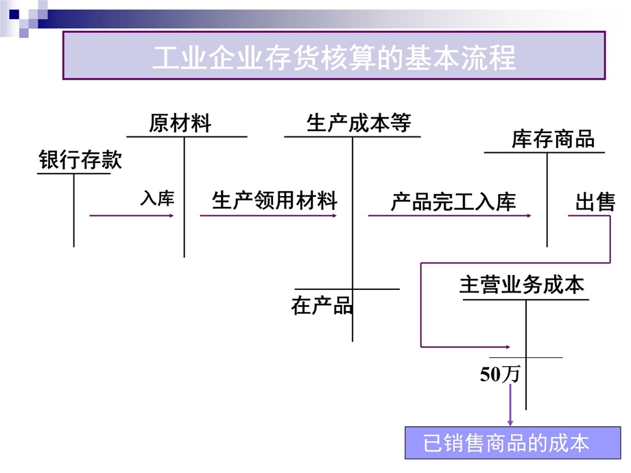 中级财务会计存货(.ppt_第3页