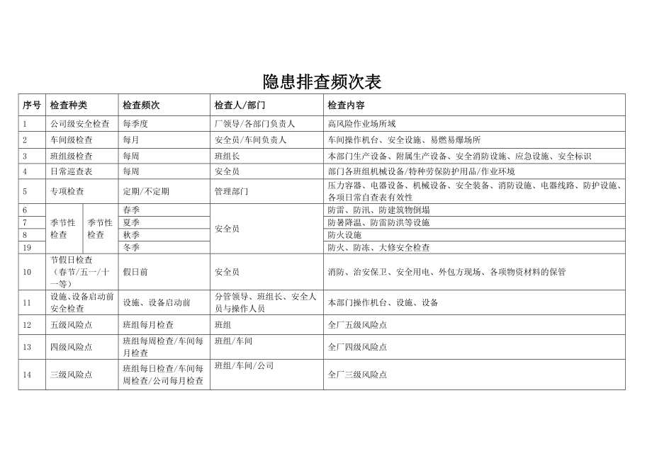 隐患排查体系检查表汇总情况.doc_第2页