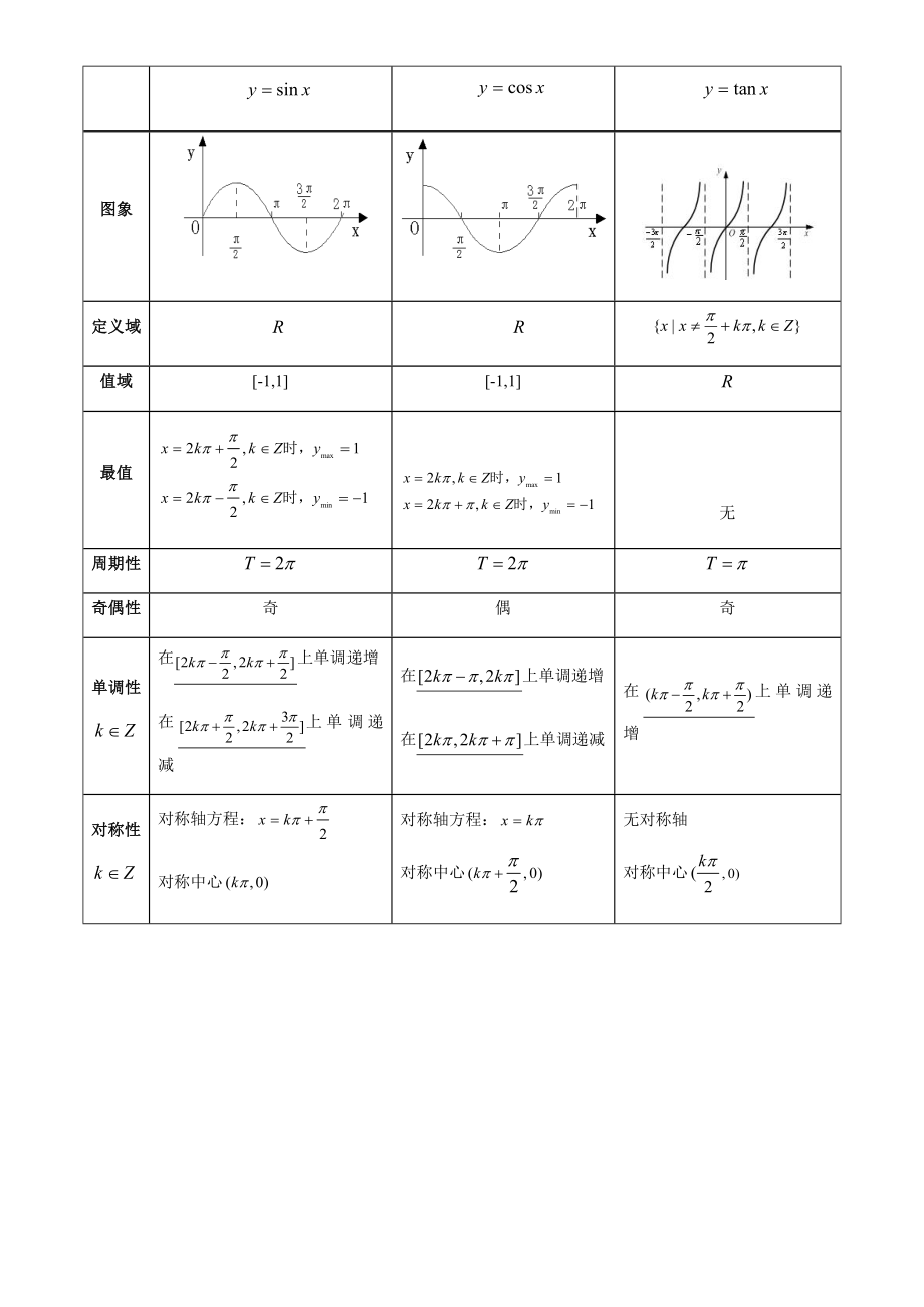 2019届必修四三角函数知识点汇总(打印版).docx_第3页