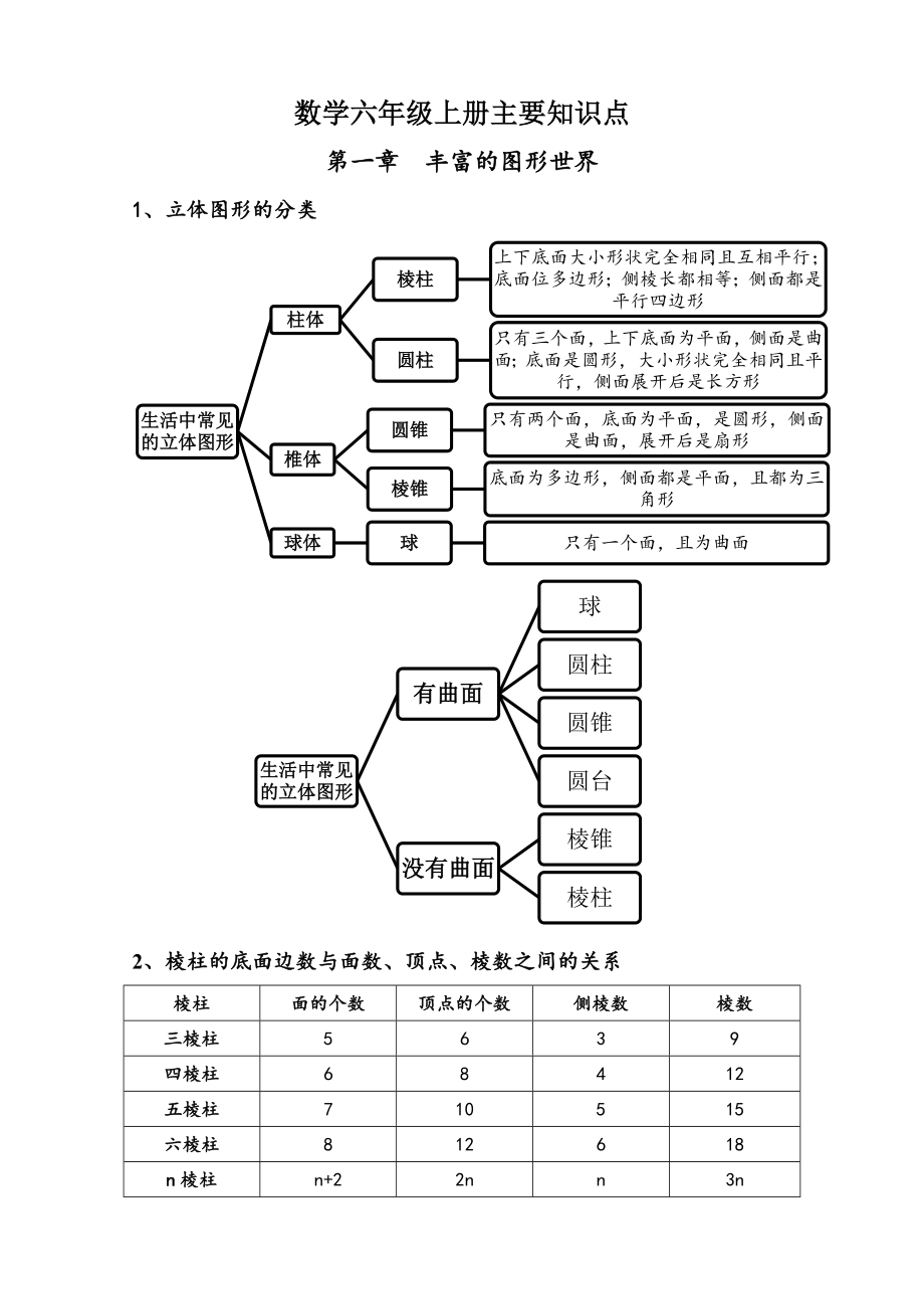 鲁教版数学(五四制)六年级上册主要知识点.docx_第1页