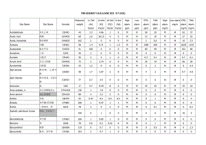 PID能检测的气体成分(VOC挥发-性气体表).doc