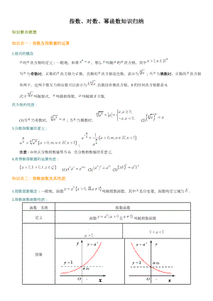 高一数学指数函数对数函数幂函数知识归纳.doc