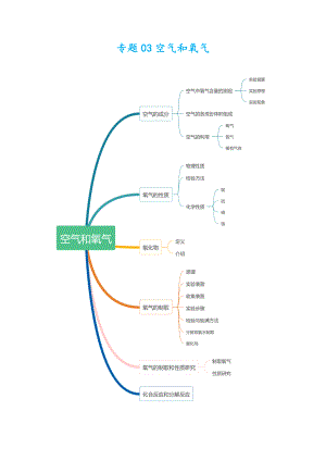 2021浙江中考科学化学部分知识点总结-专题03-空气和氧气.docx