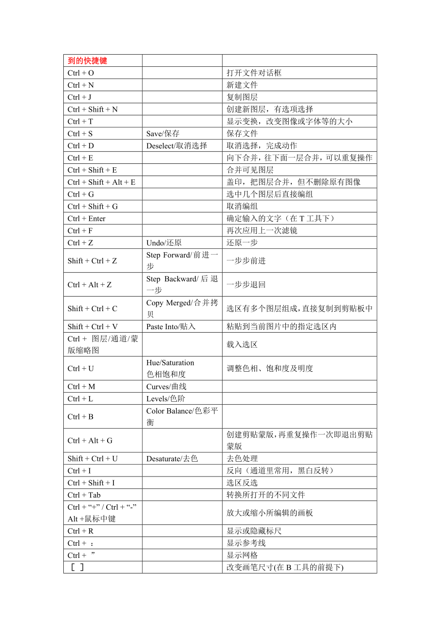 PS快捷键及功能介绍.doc_第2页