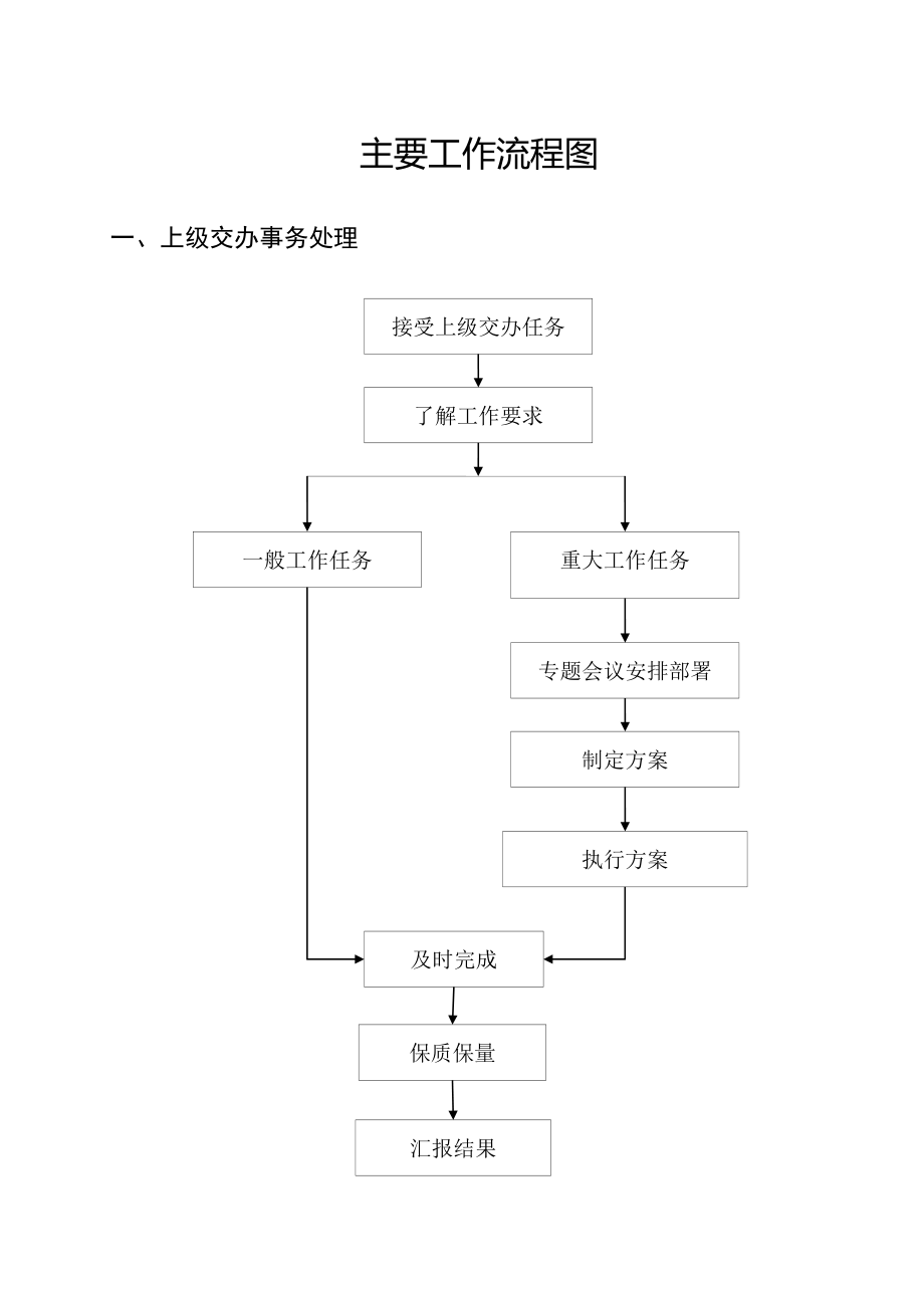 (管理流程图)机关办公流程图全套.doc_第1页