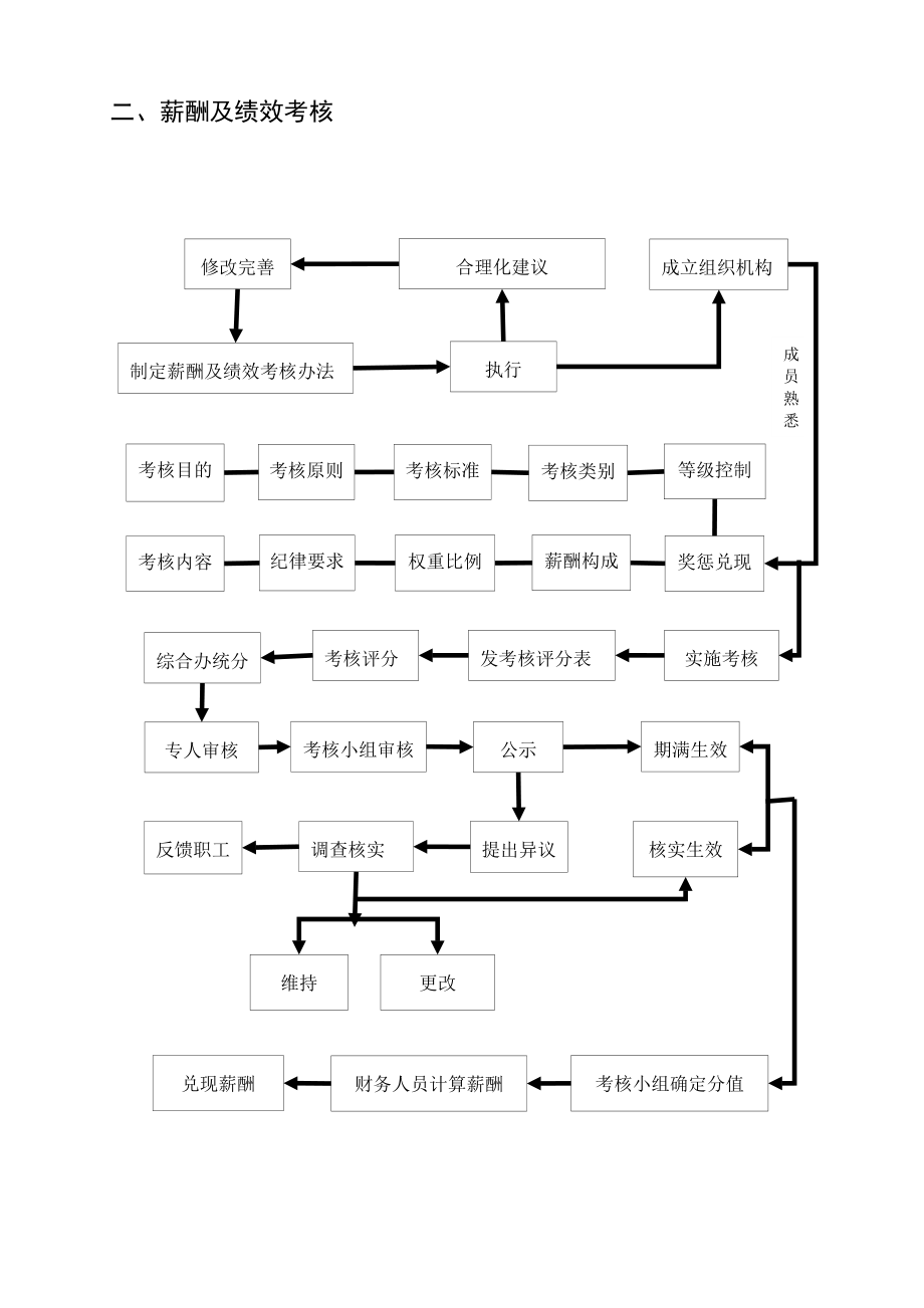 (管理流程图)机关办公流程图全套.doc_第2页