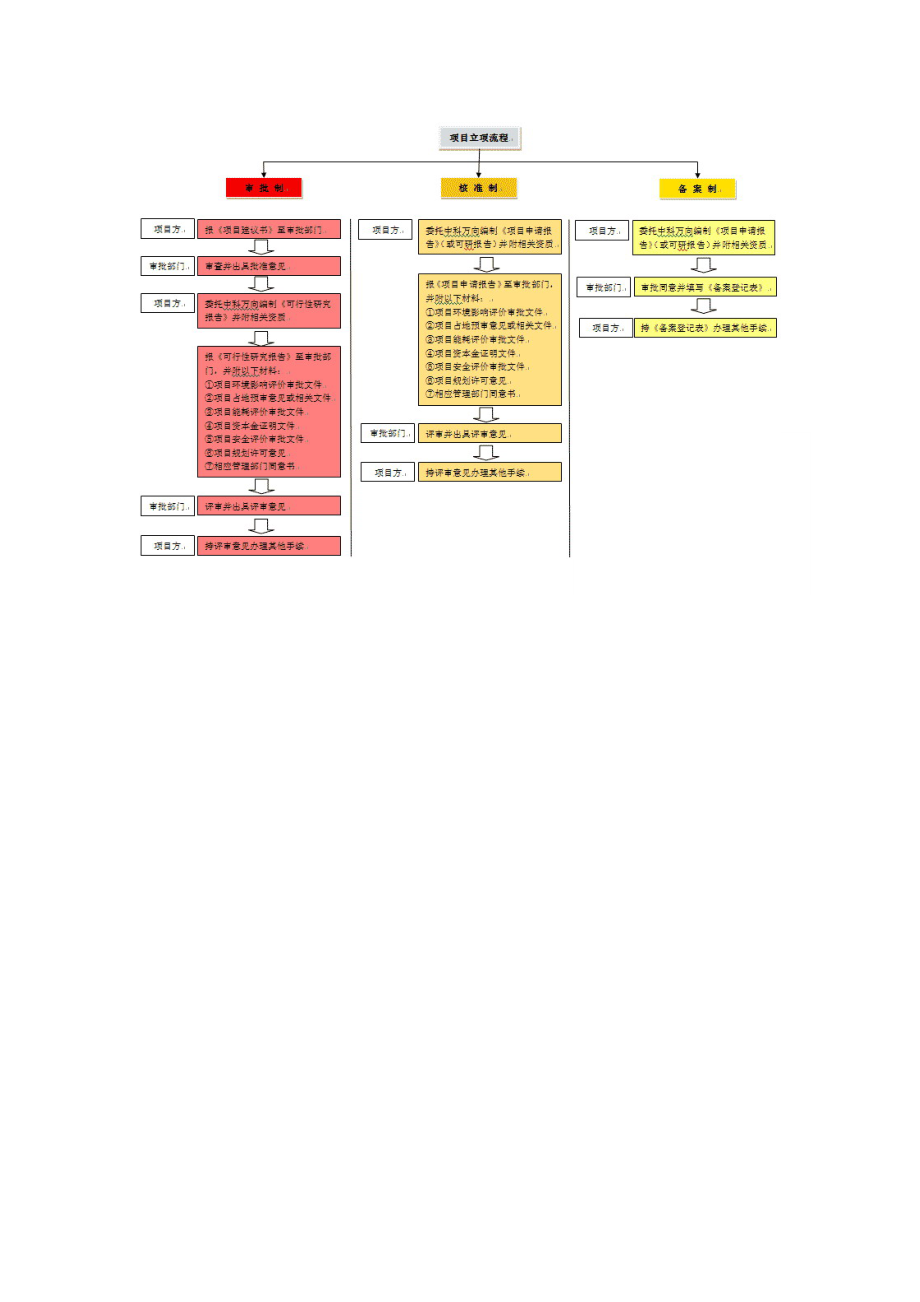 项目立项手续梳理.doc_第2页