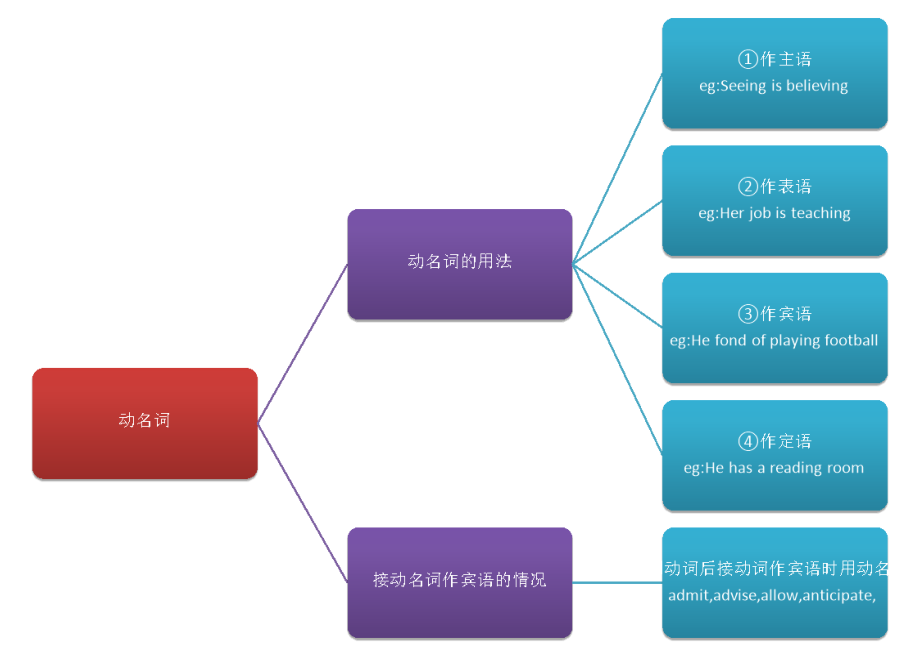 非谓语动词思维导图.doc_第3页