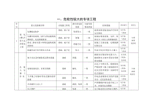 建设工程项目施工安全重大危险源名录.doc