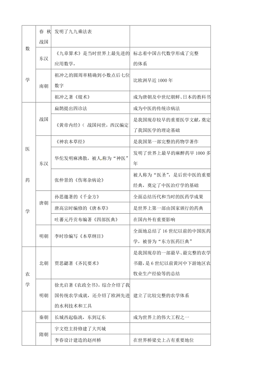 2020年中考历史总复习资料-综合类.doc_第2页