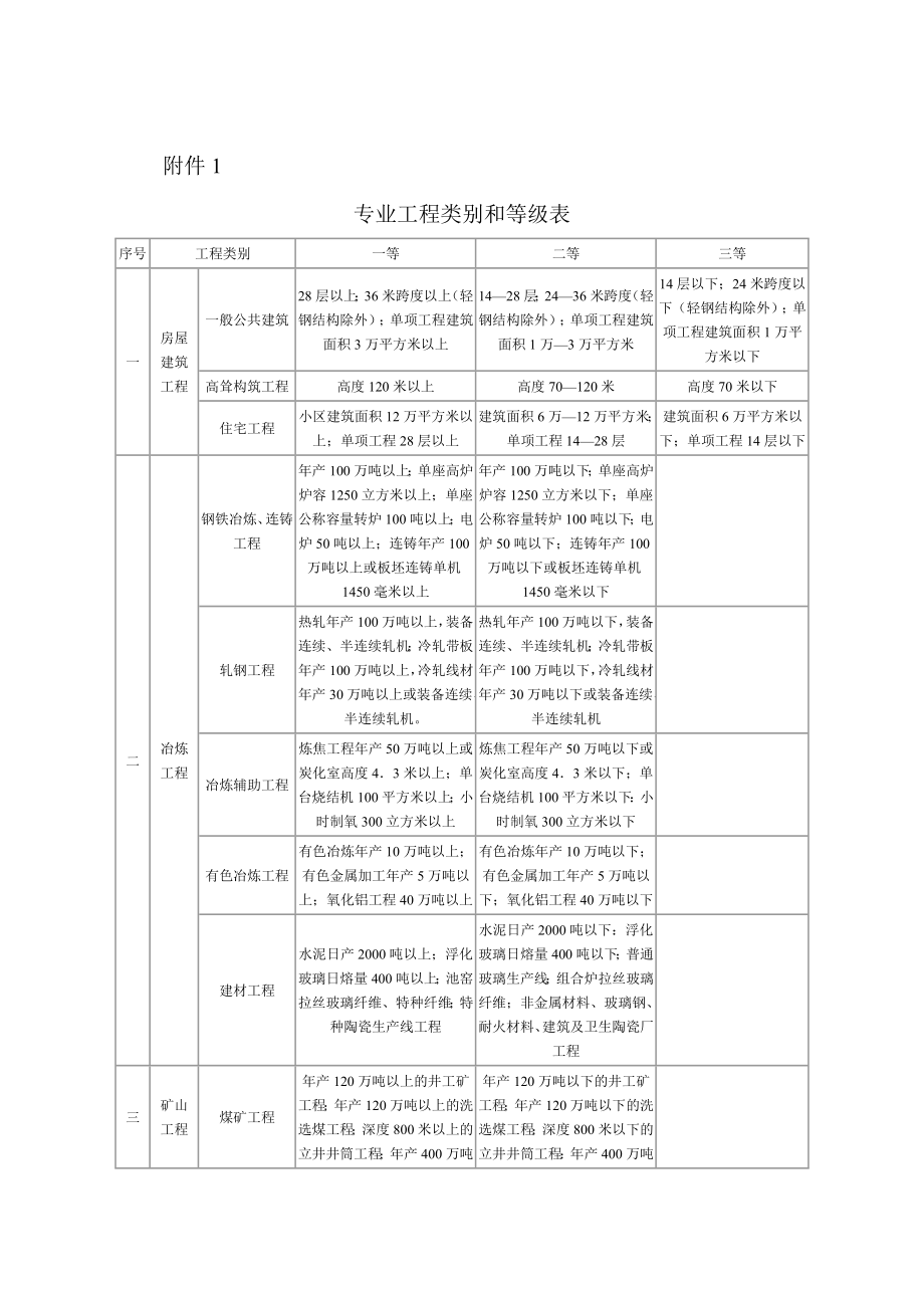 工程类别划分标准——监理工程师执业标准教材.doc_第1页