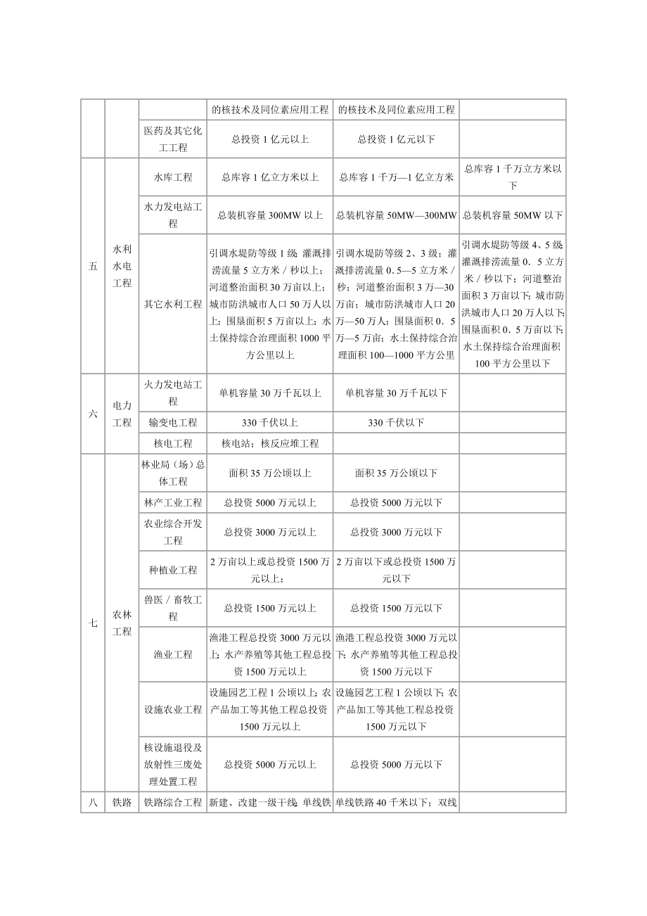 工程类别划分标准——监理工程师执业标准教材.doc_第3页