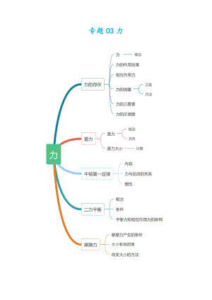 2021浙江中考科学物理部分知识点总结-专题03-力.docx