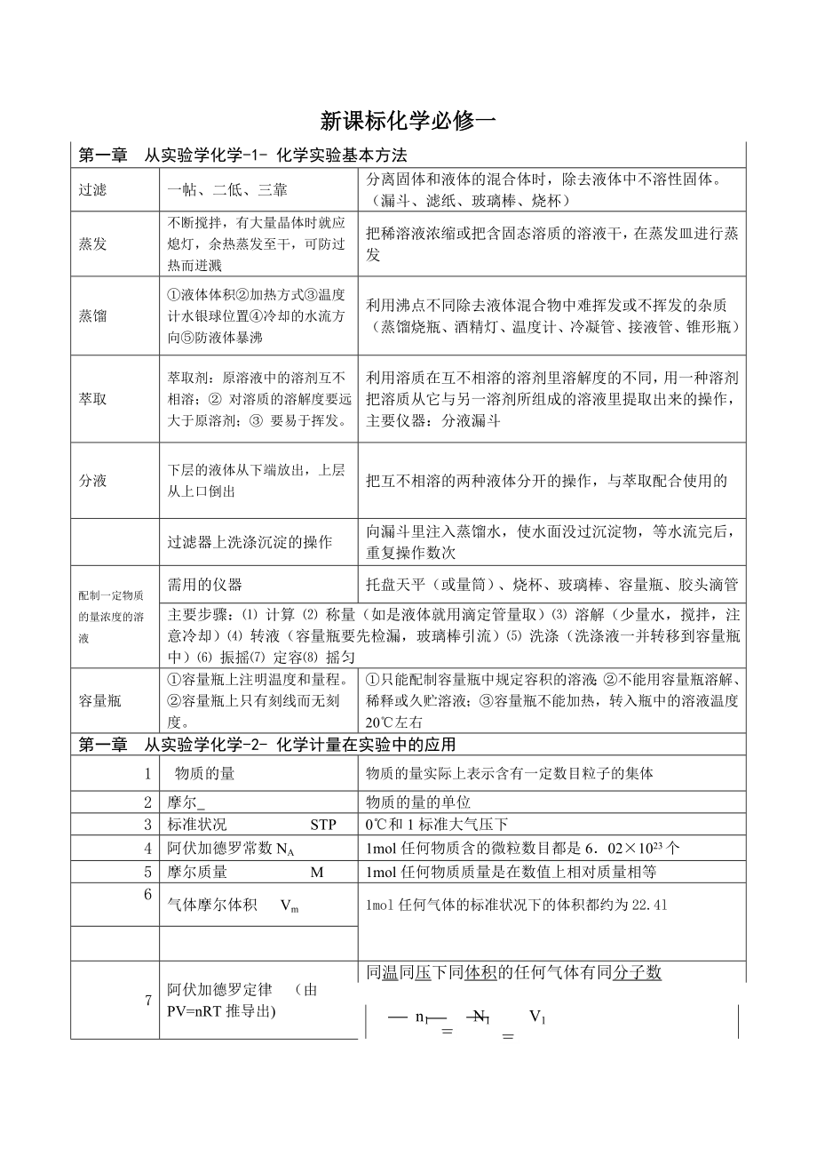 高一化学必修一知识点总结解析.doc_第1页