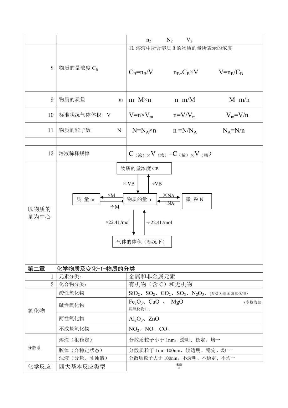 高一化学必修一知识点总结解析.doc_第2页