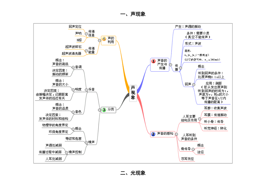 初中物理单元思维导图(清晰).doc_第1页