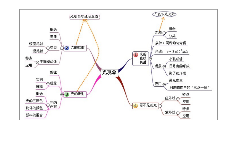 初中物理单元思维导图(清晰).doc_第2页