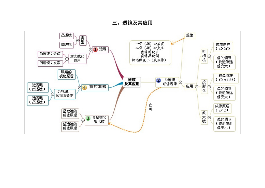 初中物理单元思维导图(清晰).doc_第3页