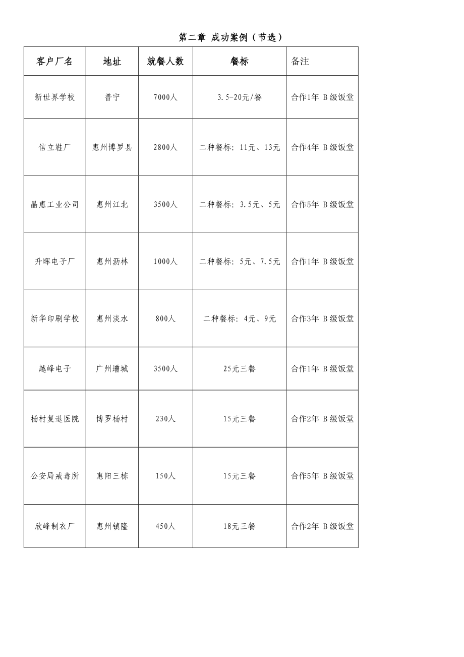 食堂承包投标书方案.doc_第3页