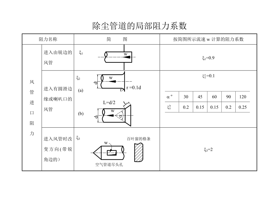 除尘管道的局部阻力系数.doc_第1页