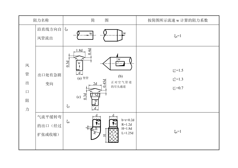 除尘管道的局部阻力系数.doc_第2页