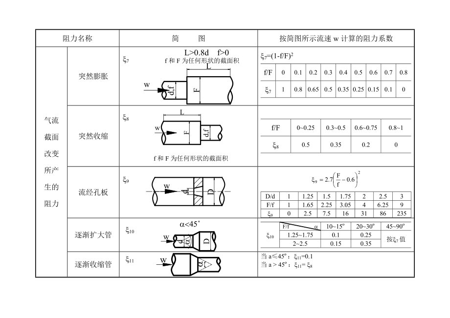 除尘管道的局部阻力系数.doc_第3页