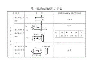 除尘管道的局部阻力系数.doc