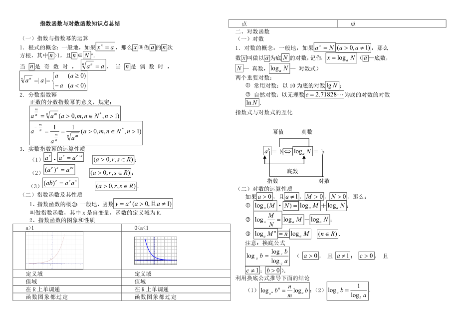 指数函数与对数函数知识点总结.doc_第1页